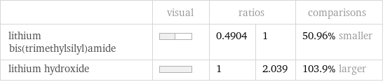  | visual | ratios | | comparisons lithium bis(trimethylsilyl)amide | | 0.4904 | 1 | 50.96% smaller lithium hydroxide | | 1 | 2.039 | 103.9% larger