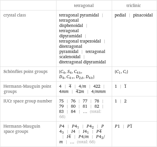  | tetragonal | triclinic crystal class | tetragonal pyramidal | tetragonal disphenoidal | tetragonal dipyramidal | tetragonal trapezoidal | ditetragonal pyramidal | tetragonal scalenoidal | ditetragonal dipyramidal | pedial | pinacoidal Schönflies point groups | {C_4, S_4, C_4h, D_4, C_4v, D_2d, D_4h} | {C_1, C_i} Hermann-Mauguin point groups | 4 | 4^_ | 4/m | 422 | 4mm | 4^_2m | 4/mmm | 1 | 1^_ IUCr space group number | 75 | 76 | 77 | 78 | 79 | 80 | 81 | 82 | 83 | 84 | ... (total: 68) | 1 | 2 Hermann-Mauguin space groups | P4 | P4_1 | P4_2 | P4_3 | I4 | I4_1 | P4^_ | I4^_ | P4/m | P4_2/m | ... (total: 68) | P1 | P1^_