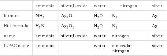  | ammonia | silver(I) oxide | water | nitrogen | silver formula | NH_3 | Ag_2O | H_2O | N_2 | Ag Hill formula | H_3N | Ag_2O_1 | H_2O | N_2 | Ag name | ammonia | silver(I) oxide | water | nitrogen | silver IUPAC name | ammonia | | water | molecular nitrogen | silver