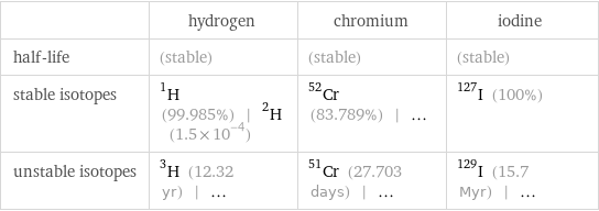  | hydrogen | chromium | iodine half-life | (stable) | (stable) | (stable) stable isotopes | H-1 (99.985%) | H-2 (1.5×10^-4) | Cr-52 (83.789%) | ... | I-127 (100%) unstable isotopes | H-3 (12.32 yr) | ... | Cr-51 (27.703 days) | ... | I-129 (15.7 Myr) | ...