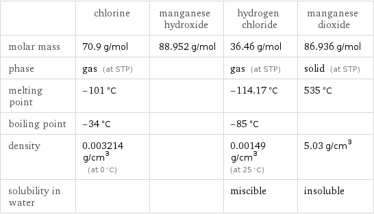  | chlorine | manganese hydroxide | hydrogen chloride | manganese dioxide molar mass | 70.9 g/mol | 88.952 g/mol | 36.46 g/mol | 86.936 g/mol phase | gas (at STP) | | gas (at STP) | solid (at STP) melting point | -101 °C | | -114.17 °C | 535 °C boiling point | -34 °C | | -85 °C |  density | 0.003214 g/cm^3 (at 0 °C) | | 0.00149 g/cm^3 (at 25 °C) | 5.03 g/cm^3 solubility in water | | | miscible | insoluble