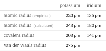  | potassium | iridium atomic radius (empirical) | 220 pm | 135 pm atomic radius (calculated) | 243 pm | 180 pm covalent radius | 203 pm | 141 pm van der Waals radius | 275 pm | 