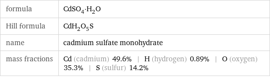 formula | CdSO_4·H_2O Hill formula | CdH_2O_5S name | cadmium sulfate monohydrate mass fractions | Cd (cadmium) 49.6% | H (hydrogen) 0.89% | O (oxygen) 35.3% | S (sulfur) 14.2%