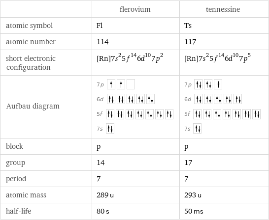  | flerovium | tennessine atomic symbol | Fl | Ts atomic number | 114 | 117 short electronic configuration | [Rn]7s^25f^146d^107p^2 | [Rn]7s^25f^146d^107p^5 Aufbau diagram | 7p  6d  5f  7s | 7p  6d  5f  7s  block | p | p group | 14 | 17 period | 7 | 7 atomic mass | 289 u | 293 u half-life | 80 s | 50 ms