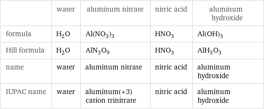 | water | aluminum nitrate | nitric acid | aluminum hydroxide formula | H_2O | Al(NO_3)_3 | HNO_3 | Al(OH)_3 Hill formula | H_2O | AlN_3O_9 | HNO_3 | AlH_3O_3 name | water | aluminum nitrate | nitric acid | aluminum hydroxide IUPAC name | water | aluminum(+3) cation trinitrate | nitric acid | aluminum hydroxide