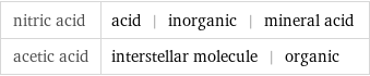 nitric acid | acid | inorganic | mineral acid acetic acid | interstellar molecule | organic