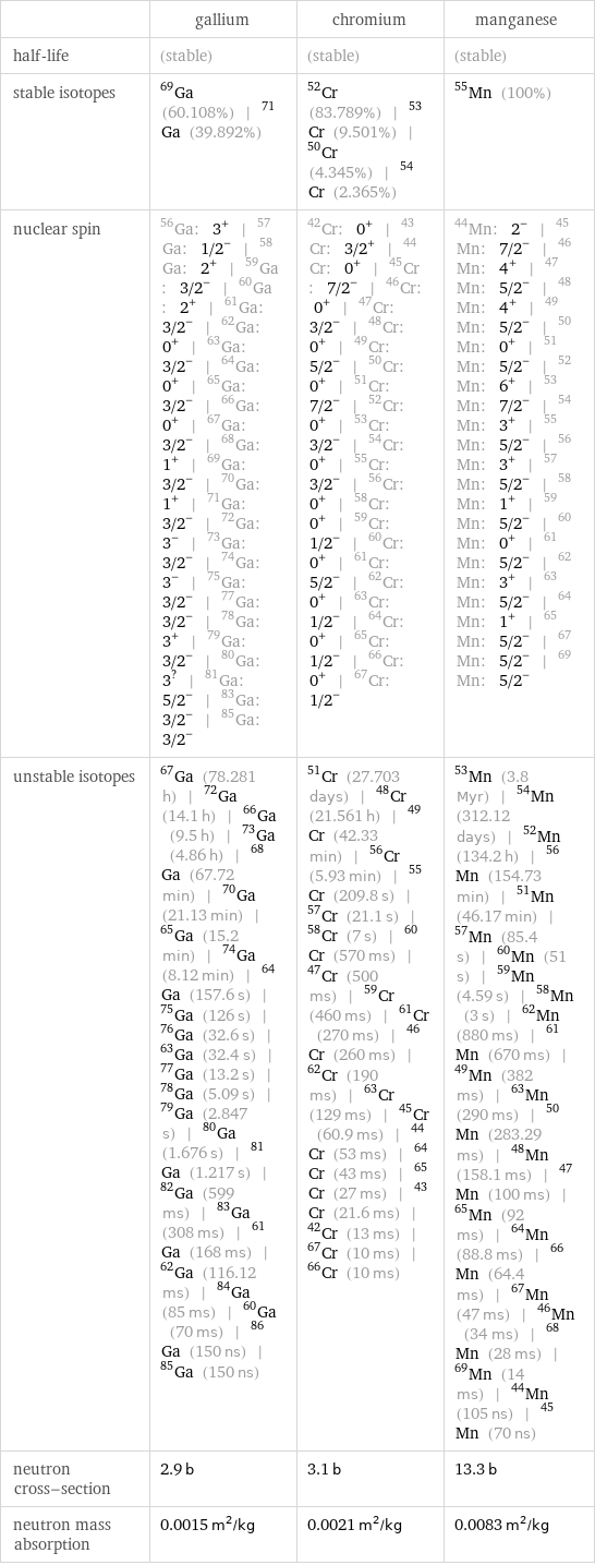  | gallium | chromium | manganese half-life | (stable) | (stable) | (stable) stable isotopes | Ga-69 (60.108%) | Ga-71 (39.892%) | Cr-52 (83.789%) | Cr-53 (9.501%) | Cr-50 (4.345%) | Cr-54 (2.365%) | Mn-55 (100%) nuclear spin | Ga-56: 3^+ | Ga-57: 1/2^- | Ga-58: 2^+ | Ga-59: 3/2^- | Ga-60: 2^+ | Ga-61: 3/2^- | Ga-62: 0^+ | Ga-63: 3/2^- | Ga-64: 0^+ | Ga-65: 3/2^- | Ga-66: 0^+ | Ga-67: 3/2^- | Ga-68: 1^+ | Ga-69: 3/2^- | Ga-70: 1^+ | Ga-71: 3/2^- | Ga-72: 3^- | Ga-73: 3/2^- | Ga-74: 3^- | Ga-75: 3/2^- | Ga-77: 3/2^- | Ga-78: 3^+ | Ga-79: 3/2^- | Ga-80: 3^? | Ga-81: 5/2^- | Ga-83: 3/2^- | Ga-85: 3/2^- | Cr-42: 0^+ | Cr-43: 3/2^+ | Cr-44: 0^+ | Cr-45: 7/2^- | Cr-46: 0^+ | Cr-47: 3/2^- | Cr-48: 0^+ | Cr-49: 5/2^- | Cr-50: 0^+ | Cr-51: 7/2^- | Cr-52: 0^+ | Cr-53: 3/2^- | Cr-54: 0^+ | Cr-55: 3/2^- | Cr-56: 0^+ | Cr-58: 0^+ | Cr-59: 1/2^- | Cr-60: 0^+ | Cr-61: 5/2^- | Cr-62: 0^+ | Cr-63: 1/2^- | Cr-64: 0^+ | Cr-65: 1/2^- | Cr-66: 0^+ | Cr-67: 1/2^- | Mn-44: 2^- | Mn-45: 7/2^- | Mn-46: 4^+ | Mn-47: 5/2^- | Mn-48: 4^+ | Mn-49: 5/2^- | Mn-50: 0^+ | Mn-51: 5/2^- | Mn-52: 6^+ | Mn-53: 7/2^- | Mn-54: 3^+ | Mn-55: 5/2^- | Mn-56: 3^+ | Mn-57: 5/2^- | Mn-58: 1^+ | Mn-59: 5/2^- | Mn-60: 0^+ | Mn-61: 5/2^- | Mn-62: 3^+ | Mn-63: 5/2^- | Mn-64: 1^+ | Mn-65: 5/2^- | Mn-67: 5/2^- | Mn-69: 5/2^- unstable isotopes | Ga-67 (78.281 h) | Ga-72 (14.1 h) | Ga-66 (9.5 h) | Ga-73 (4.86 h) | Ga-68 (67.72 min) | Ga-70 (21.13 min) | Ga-65 (15.2 min) | Ga-74 (8.12 min) | Ga-64 (157.6 s) | Ga-75 (126 s) | Ga-76 (32.6 s) | Ga-63 (32.4 s) | Ga-77 (13.2 s) | Ga-78 (5.09 s) | Ga-79 (2.847 s) | Ga-80 (1.676 s) | Ga-81 (1.217 s) | Ga-82 (599 ms) | Ga-83 (308 ms) | Ga-61 (168 ms) | Ga-62 (116.12 ms) | Ga-84 (85 ms) | Ga-60 (70 ms) | Ga-86 (150 ns) | Ga-85 (150 ns) | Cr-51 (27.703 days) | Cr-48 (21.561 h) | Cr-49 (42.33 min) | Cr-56 (5.93 min) | Cr-55 (209.8 s) | Cr-57 (21.1 s) | Cr-58 (7 s) | Cr-60 (570 ms) | Cr-47 (500 ms) | Cr-59 (460 ms) | Cr-61 (270 ms) | Cr-46 (260 ms) | Cr-62 (190 ms) | Cr-63 (129 ms) | Cr-45 (60.9 ms) | Cr-44 (53 ms) | Cr-64 (43 ms) | Cr-65 (27 ms) | Cr-43 (21.6 ms) | Cr-42 (13 ms) | Cr-67 (10 ms) | Cr-66 (10 ms) | Mn-53 (3.8 Myr) | Mn-54 (312.12 days) | Mn-52 (134.2 h) | Mn-56 (154.73 min) | Mn-51 (46.17 min) | Mn-57 (85.4 s) | Mn-60 (51 s) | Mn-59 (4.59 s) | Mn-58 (3 s) | Mn-62 (880 ms) | Mn-61 (670 ms) | Mn-49 (382 ms) | Mn-63 (290 ms) | Mn-50 (283.29 ms) | Mn-48 (158.1 ms) | Mn-47 (100 ms) | Mn-65 (92 ms) | Mn-64 (88.8 ms) | Mn-66 (64.4 ms) | Mn-67 (47 ms) | Mn-46 (34 ms) | Mn-68 (28 ms) | Mn-69 (14 ms) | Mn-44 (105 ns) | Mn-45 (70 ns) neutron cross-section | 2.9 b | 3.1 b | 13.3 b neutron mass absorption | 0.0015 m^2/kg | 0.0021 m^2/kg | 0.0083 m^2/kg