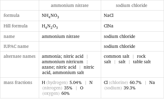  | ammonium nitrate | sodium chloride formula | NH_4NO_3 | NaCl Hill formula | H_4N_2O_3 | ClNa name | ammonium nitrate | sodium chloride IUPAC name | | sodium chloride alternate names | ammonia; nitric acid | ammonium nitricum | azane; nitric acid | nitric acid, ammonium salt | common salt | rock salt | salt | table salt mass fractions | H (hydrogen) 5.04% | N (nitrogen) 35% | O (oxygen) 60% | Cl (chlorine) 60.7% | Na (sodium) 39.3%