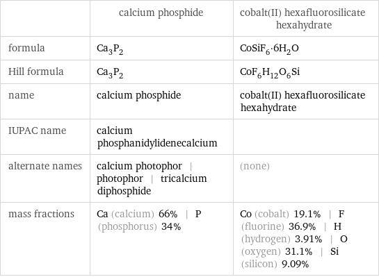  | calcium phosphide | cobalt(II) hexafluorosilicate hexahydrate formula | Ca_3P_2 | CoSiF_6·6H_2O Hill formula | Ca_3P_2 | CoF_6H_12O_6Si name | calcium phosphide | cobalt(II) hexafluorosilicate hexahydrate IUPAC name | calcium phosphanidylidenecalcium |  alternate names | calcium photophor | photophor | tricalcium diphosphide | (none) mass fractions | Ca (calcium) 66% | P (phosphorus) 34% | Co (cobalt) 19.1% | F (fluorine) 36.9% | H (hydrogen) 3.91% | O (oxygen) 31.1% | Si (silicon) 9.09%