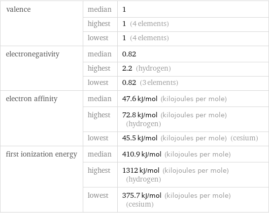 valence | median | 1  | highest | 1 (4 elements)  | lowest | 1 (4 elements) electronegativity | median | 0.82  | highest | 2.2 (hydrogen)  | lowest | 0.82 (3 elements) electron affinity | median | 47.6 kJ/mol (kilojoules per mole)  | highest | 72.8 kJ/mol (kilojoules per mole) (hydrogen)  | lowest | 45.5 kJ/mol (kilojoules per mole) (cesium) first ionization energy | median | 410.9 kJ/mol (kilojoules per mole)  | highest | 1312 kJ/mol (kilojoules per mole) (hydrogen)  | lowest | 375.7 kJ/mol (kilojoules per mole) (cesium)