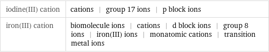 iodine(III) cation | cations | group 17 ions | p block ions iron(III) cation | biomolecule ions | cations | d block ions | group 8 ions | iron(III) ions | monatomic cations | transition metal ions