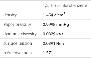  | 1, 2, 4-trichlorobenzene density | 1.454 g/cm^3 vapor pressure | 0.9998 mmHg dynamic viscosity | 0.0329 Pa s surface tension | 0.0391 N/m refractive index | 1.571