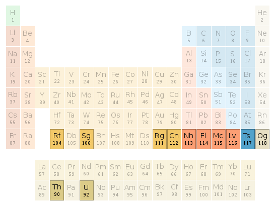 Periodic table location