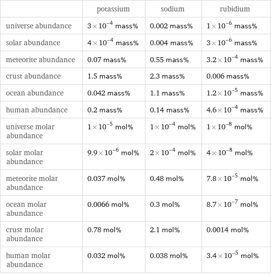  | potassium | sodium | rubidium universe abundance | 3×10^-4 mass% | 0.002 mass% | 1×10^-6 mass% solar abundance | 4×10^-4 mass% | 0.004 mass% | 3×10^-6 mass% meteorite abundance | 0.07 mass% | 0.55 mass% | 3.2×10^-4 mass% crust abundance | 1.5 mass% | 2.3 mass% | 0.006 mass% ocean abundance | 0.042 mass% | 1.1 mass% | 1.2×10^-5 mass% human abundance | 0.2 mass% | 0.14 mass% | 4.6×10^-4 mass% universe molar abundance | 1×10^-5 mol% | 1×10^-4 mol% | 1×10^-8 mol% solar molar abundance | 9.9×10^-6 mol% | 2×10^-4 mol% | 4×10^-8 mol% meteorite molar abundance | 0.037 mol% | 0.48 mol% | 7.8×10^-5 mol% ocean molar abundance | 0.0066 mol% | 0.3 mol% | 8.7×10^-7 mol% crust molar abundance | 0.78 mol% | 2.1 mol% | 0.0014 mol% human molar abundance | 0.032 mol% | 0.038 mol% | 3.4×10^-5 mol%