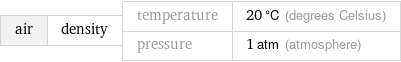 air | density | temperature | 20 °C (degrees Celsius) pressure | 1 atm (atmosphere)