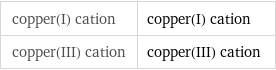 copper(I) cation | copper(I) cation copper(III) cation | copper(III) cation