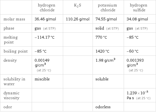  | hydrogen chloride | K2S | potassium chloride | hydrogen sulfide molar mass | 36.46 g/mol | 110.26 g/mol | 74.55 g/mol | 34.08 g/mol phase | gas (at STP) | | solid (at STP) | gas (at STP) melting point | -114.17 °C | | 770 °C | -85 °C boiling point | -85 °C | | 1420 °C | -60 °C density | 0.00149 g/cm^3 (at 25 °C) | | 1.98 g/cm^3 | 0.001393 g/cm^3 (at 25 °C) solubility in water | miscible | | soluble |  dynamic viscosity | | | | 1.239×10^-5 Pa s (at 25 °C) odor | | | odorless | 