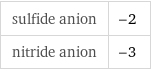 sulfide anion | -2 nitride anion | -3