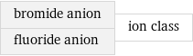 bromide anion fluoride anion | ion class