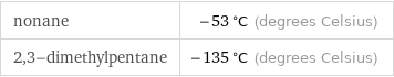 nonane | -53 °C (degrees Celsius) 2, 3-dimethylpentane | -135 °C (degrees Celsius)