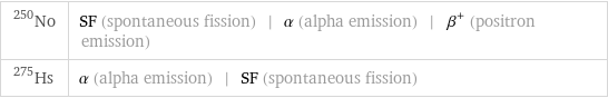 No-250 | SF (spontaneous fission) | α (alpha emission) | β^+ (positron emission) Hs-275 | α (alpha emission) | SF (spontaneous fission)