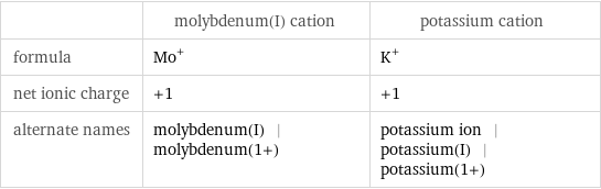  | molybdenum(I) cation | potassium cation formula | Mo^+ | K^+ net ionic charge | +1 | +1 alternate names | molybdenum(I) | molybdenum(1+) | potassium ion | potassium(I) | potassium(1+)