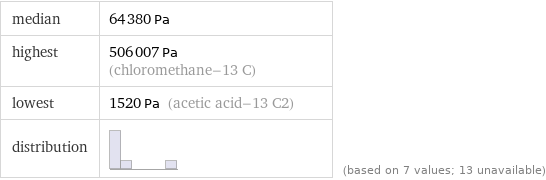 median | 64380 Pa highest | 506007 Pa (chloromethane-13 C) lowest | 1520 Pa (acetic acid-13 C2) distribution | | (based on 7 values; 13 unavailable)