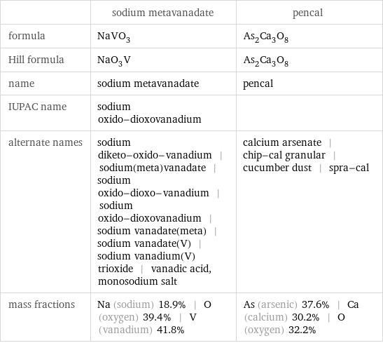  | sodium metavanadate | pencal formula | NaVO_3 | As_2Ca_3O_8 Hill formula | NaO_3V | As_2Ca_3O_8 name | sodium metavanadate | pencal IUPAC name | sodium oxido-dioxovanadium |  alternate names | sodium diketo-oxido-vanadium | sodium(meta)vanadate | sodium oxido-dioxo-vanadium | sodium oxido-dioxovanadium | sodium vanadate(meta) | sodium vanadate(V) | sodium vanadium(V) trioxide | vanadic acid, monosodium salt | calcium arsenate | chip-cal granular | cucumber dust | spra-cal mass fractions | Na (sodium) 18.9% | O (oxygen) 39.4% | V (vanadium) 41.8% | As (arsenic) 37.6% | Ca (calcium) 30.2% | O (oxygen) 32.2%