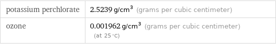 potassium perchlorate | 2.5239 g/cm^3 (grams per cubic centimeter) ozone | 0.001962 g/cm^3 (grams per cubic centimeter) (at 25 °C)