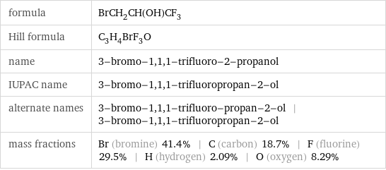 formula | BrCH_2CH(OH)CF_3 Hill formula | C_3H_4BrF_3O name | 3-bromo-1, 1, 1-trifluoro-2-propanol IUPAC name | 3-bromo-1, 1, 1-trifluoropropan-2-ol alternate names | 3-bromo-1, 1, 1-trifluoro-propan-2-ol | 3-bromo-1, 1, 1-trifluoropropan-2-ol mass fractions | Br (bromine) 41.4% | C (carbon) 18.7% | F (fluorine) 29.5% | H (hydrogen) 2.09% | O (oxygen) 8.29%