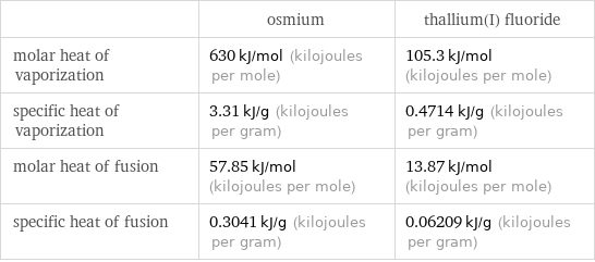  | osmium | thallium(I) fluoride molar heat of vaporization | 630 kJ/mol (kilojoules per mole) | 105.3 kJ/mol (kilojoules per mole) specific heat of vaporization | 3.31 kJ/g (kilojoules per gram) | 0.4714 kJ/g (kilojoules per gram) molar heat of fusion | 57.85 kJ/mol (kilojoules per mole) | 13.87 kJ/mol (kilojoules per mole) specific heat of fusion | 0.3041 kJ/g (kilojoules per gram) | 0.06209 kJ/g (kilojoules per gram)