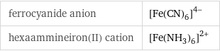 ferrocyanide anion | ([Fe(CN)_6])^(4-) hexaammineiron(II) cation | ([Fe(NH_3)_6])^(2+)