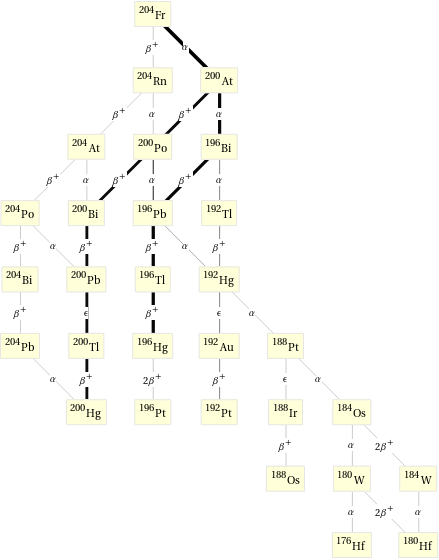 Decay chain Fr-204