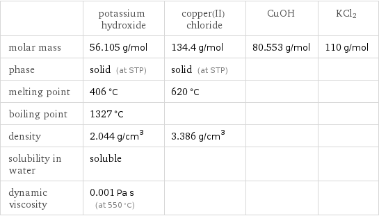  | potassium hydroxide | copper(II) chloride | CuOH | KCl2 molar mass | 56.105 g/mol | 134.4 g/mol | 80.553 g/mol | 110 g/mol phase | solid (at STP) | solid (at STP) | |  melting point | 406 °C | 620 °C | |  boiling point | 1327 °C | | |  density | 2.044 g/cm^3 | 3.386 g/cm^3 | |  solubility in water | soluble | | |  dynamic viscosity | 0.001 Pa s (at 550 °C) | | | 