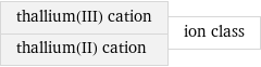 thallium(III) cation thallium(II) cation | ion class