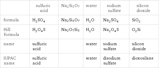  | sulfuric acid | Na2Si3O7 | water | sodium sulfate | silicon dioxide formula | H_2SO_4 | Na2Si3O7 | H_2O | Na_2SO_4 | SiO_2 Hill formula | H_2O_4S | Na2O7Si3 | H_2O | Na_2O_4S | O_2Si name | sulfuric acid | | water | sodium sulfate | silicon dioxide IUPAC name | sulfuric acid | | water | disodium sulfate | dioxosilane