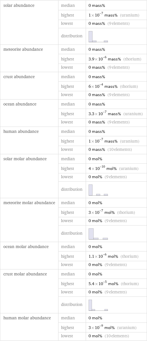 solar abundance | median | 0 mass%  | highest | 1×10^-7 mass% (uranium)  | lowest | 0 mass% (9 elements)  | distribution |  meteorite abundance | median | 0 mass%  | highest | 3.9×10^-6 mass% (thorium)  | lowest | 0 mass% (9 elements) crust abundance | median | 0 mass%  | highest | 6×10^-4 mass% (thorium)  | lowest | 0 mass% (9 elements) ocean abundance | median | 0 mass%  | highest | 3.3×10^-7 mass% (uranium)  | lowest | 0 mass% (9 elements) human abundance | median | 0 mass%  | highest | 1×10^-7 mass% (uranium)  | lowest | 0 mass% (10 elements) solar molar abundance | median | 0 mol%  | highest | 4×10^-10 mol% (uranium)  | lowest | 0 mol% (9 elements)  | distribution |  meteorite molar abundance | median | 0 mol%  | highest | 3×10^-7 mol% (thorium)  | lowest | 0 mol% (9 elements)  | distribution |  ocean molar abundance | median | 0 mol%  | highest | 1.1×10^-6 mol% (thorium)  | lowest | 0 mol% (9 elements) crust molar abundance | median | 0 mol%  | highest | 5.4×10^-5 mol% (thorium)  | lowest | 0 mol% (9 elements)  | distribution |  human molar abundance | median | 0 mol%  | highest | 3×10^-9 mol% (uranium)  | lowest | 0 mol% (10 elements)