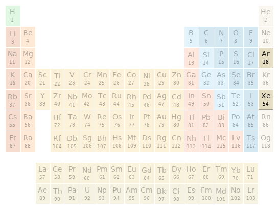 Periodic table location