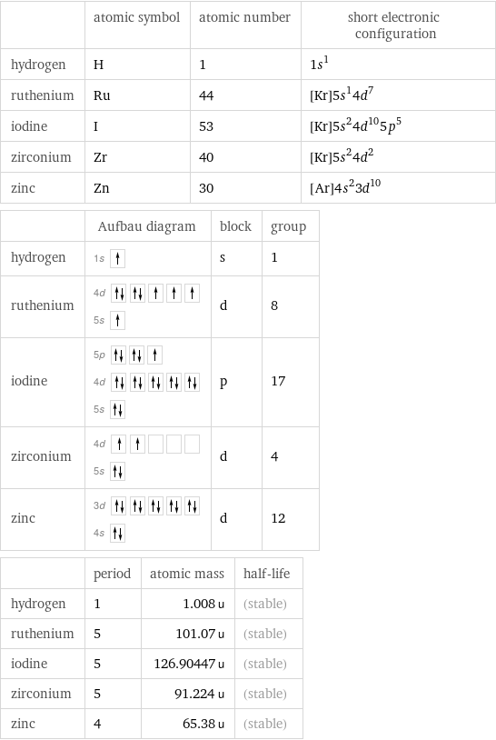  | atomic symbol | atomic number | short electronic configuration hydrogen | H | 1 | 1s^1 ruthenium | Ru | 44 | [Kr]5s^14d^7 iodine | I | 53 | [Kr]5s^24d^105p^5 zirconium | Zr | 40 | [Kr]5s^24d^2 zinc | Zn | 30 | [Ar]4s^23d^10  | Aufbau diagram | block | group hydrogen | 1s | s | 1 ruthenium | 4d  5s | d | 8 iodine | 5p  4d  5s | p | 17 zirconium | 4d  5s | d | 4 zinc | 3d  4s | d | 12  | period | atomic mass | half-life hydrogen | 1 | 1.008 u | (stable) ruthenium | 5 | 101.07 u | (stable) iodine | 5 | 126.90447 u | (stable) zirconium | 5 | 91.224 u | (stable) zinc | 4 | 65.38 u | (stable)