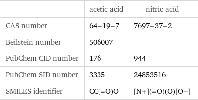  | acetic acid | nitric acid CAS number | 64-19-7 | 7697-37-2 Beilstein number | 506007 |  PubChem CID number | 176 | 944 PubChem SID number | 3335 | 24853516 SMILES identifier | CC(=O)O | [N+](=O)(O)[O-]