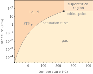 Phase diagram