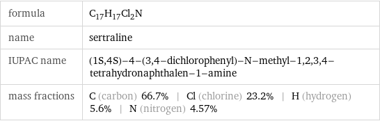 formula | C_17H_17Cl_2N name | sertraline IUPAC name | (1S, 4S)-4-(3, 4-dichlorophenyl)-N-methyl-1, 2, 3, 4-tetrahydronaphthalen-1-amine mass fractions | C (carbon) 66.7% | Cl (chlorine) 23.2% | H (hydrogen) 5.6% | N (nitrogen) 4.57%