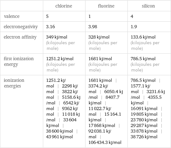  | chlorine | fluorine | silicon valence | 5 | 1 | 4 electronegativity | 3.16 | 3.98 | 1.9 electron affinity | 349 kJ/mol (kilojoules per mole) | 328 kJ/mol (kilojoules per mole) | 133.6 kJ/mol (kilojoules per mole) first ionization energy | 1251.2 kJ/mol (kilojoules per mole) | 1681 kJ/mol (kilojoules per mole) | 786.5 kJ/mol (kilojoules per mole) ionization energies | 1251.2 kJ/mol | 2298 kJ/mol | 3822 kJ/mol | 5158.6 kJ/mol | 6542 kJ/mol | 9362 kJ/mol | 11018 kJ/mol | 33604 kJ/mol | 38600 kJ/mol | 43961 kJ/mol | 1681 kJ/mol | 3374.2 kJ/mol | 6050.4 kJ/mol | 8407.7 kJ/mol | 11022.7 kJ/mol | 15164.1 kJ/mol | 17868 kJ/mol | 92038.1 kJ/mol | 106434.3 kJ/mol | 786.5 kJ/mol | 1577.1 kJ/mol | 3231.6 kJ/mol | 4355.5 kJ/mol | 16091 kJ/mol | 19805 kJ/mol | 23780 kJ/mol | 29287 kJ/mol | 33878 kJ/mol | 38726 kJ/mol