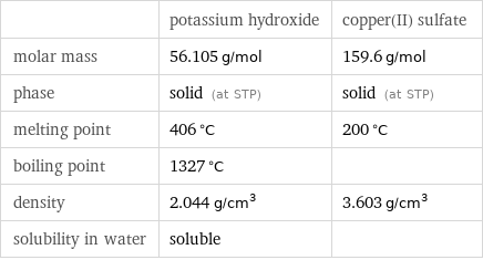  | potassium hydroxide | copper(II) sulfate molar mass | 56.105 g/mol | 159.6 g/mol phase | solid (at STP) | solid (at STP) melting point | 406 °C | 200 °C boiling point | 1327 °C |  density | 2.044 g/cm^3 | 3.603 g/cm^3 solubility in water | soluble | 