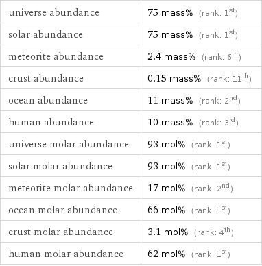 universe abundance | 75 mass% (rank: 1st) solar abundance | 75 mass% (rank: 1st) meteorite abundance | 2.4 mass% (rank: 6th) crust abundance | 0.15 mass% (rank: 11th) ocean abundance | 11 mass% (rank: 2nd) human abundance | 10 mass% (rank: 3rd) universe molar abundance | 93 mol% (rank: 1st) solar molar abundance | 93 mol% (rank: 1st) meteorite molar abundance | 17 mol% (rank: 2nd) ocean molar abundance | 66 mol% (rank: 1st) crust molar abundance | 3.1 mol% (rank: 4th) human molar abundance | 62 mol% (rank: 1st)