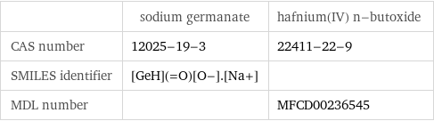  | sodium germanate | hafnium(IV) n-butoxide CAS number | 12025-19-3 | 22411-22-9 SMILES identifier | [GeH](=O)[O-].[Na+] |  MDL number | | MFCD00236545