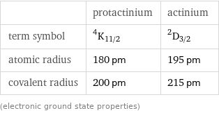  | protactinium | actinium term symbol | ^4K_(11/2) | ^2D_(3/2) atomic radius | 180 pm | 195 pm covalent radius | 200 pm | 215 pm (electronic ground state properties)