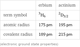  | erbium | actinium term symbol | ^3H_6 | ^2D_(3/2) atomic radius | 175 pm | 195 pm covalent radius | 189 pm | 215 pm (electronic ground state properties)