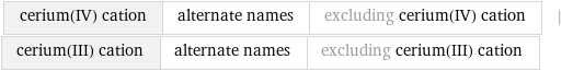 cerium(IV) cation | alternate names | excluding cerium(IV) cation | cerium(III) cation | alternate names | excluding cerium(III) cation