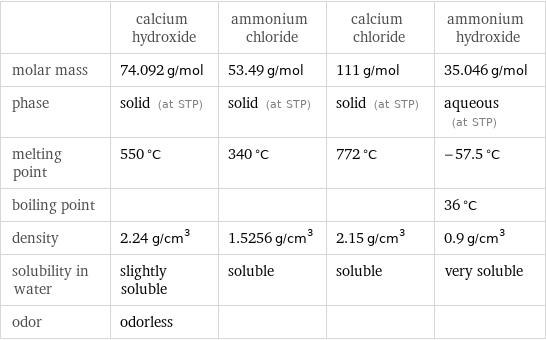  | calcium hydroxide | ammonium chloride | calcium chloride | ammonium hydroxide molar mass | 74.092 g/mol | 53.49 g/mol | 111 g/mol | 35.046 g/mol phase | solid (at STP) | solid (at STP) | solid (at STP) | aqueous (at STP) melting point | 550 °C | 340 °C | 772 °C | -57.5 °C boiling point | | | | 36 °C density | 2.24 g/cm^3 | 1.5256 g/cm^3 | 2.15 g/cm^3 | 0.9 g/cm^3 solubility in water | slightly soluble | soluble | soluble | very soluble odor | odorless | | | 